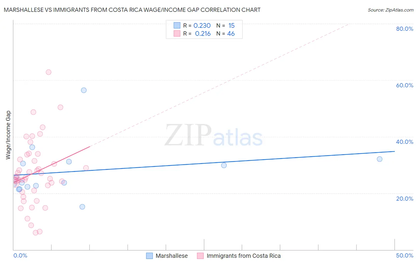 Marshallese vs Immigrants from Costa Rica Wage/Income Gap