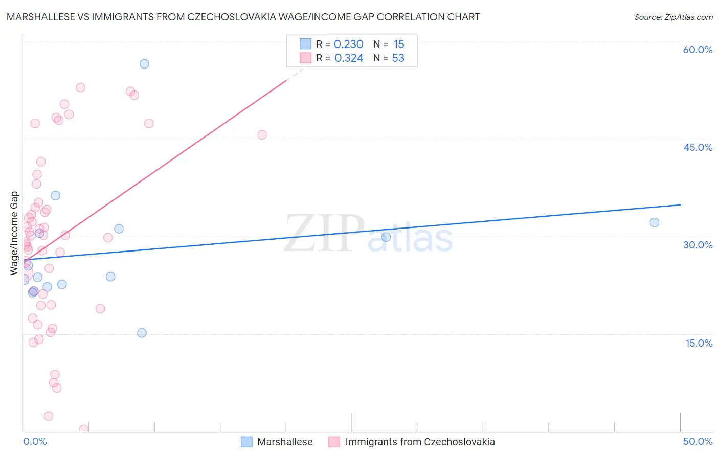 Marshallese vs Immigrants from Czechoslovakia Wage/Income Gap