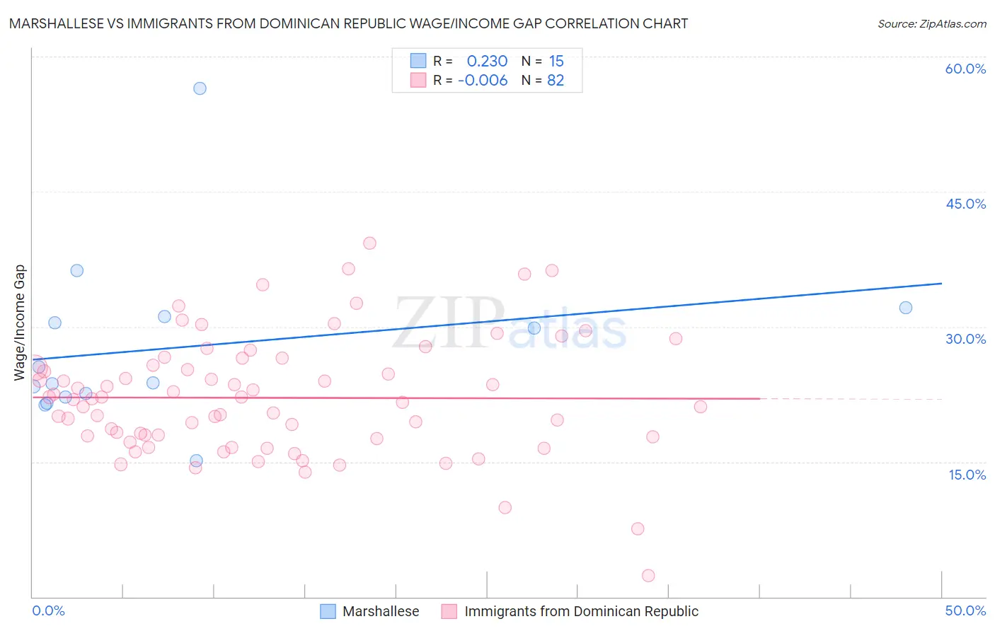 Marshallese vs Immigrants from Dominican Republic Wage/Income Gap