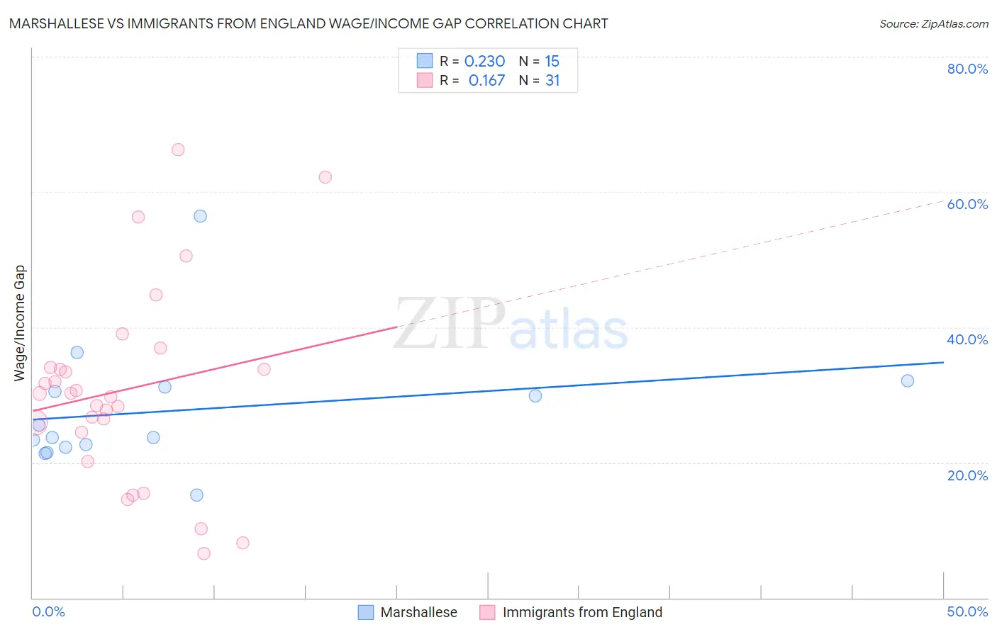 Marshallese vs Immigrants from England Wage/Income Gap