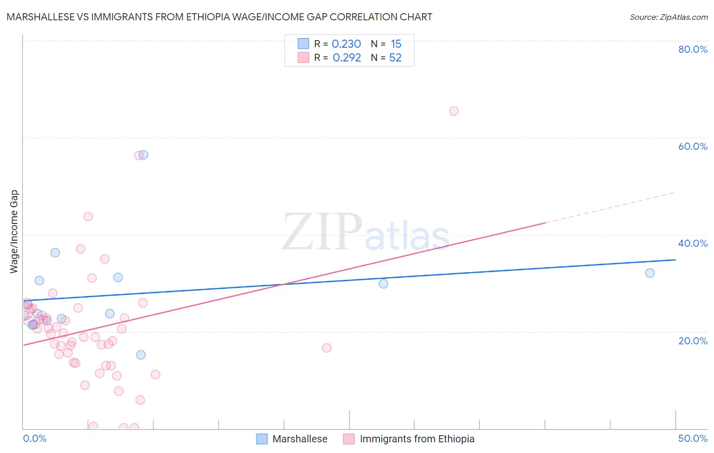 Marshallese vs Immigrants from Ethiopia Wage/Income Gap