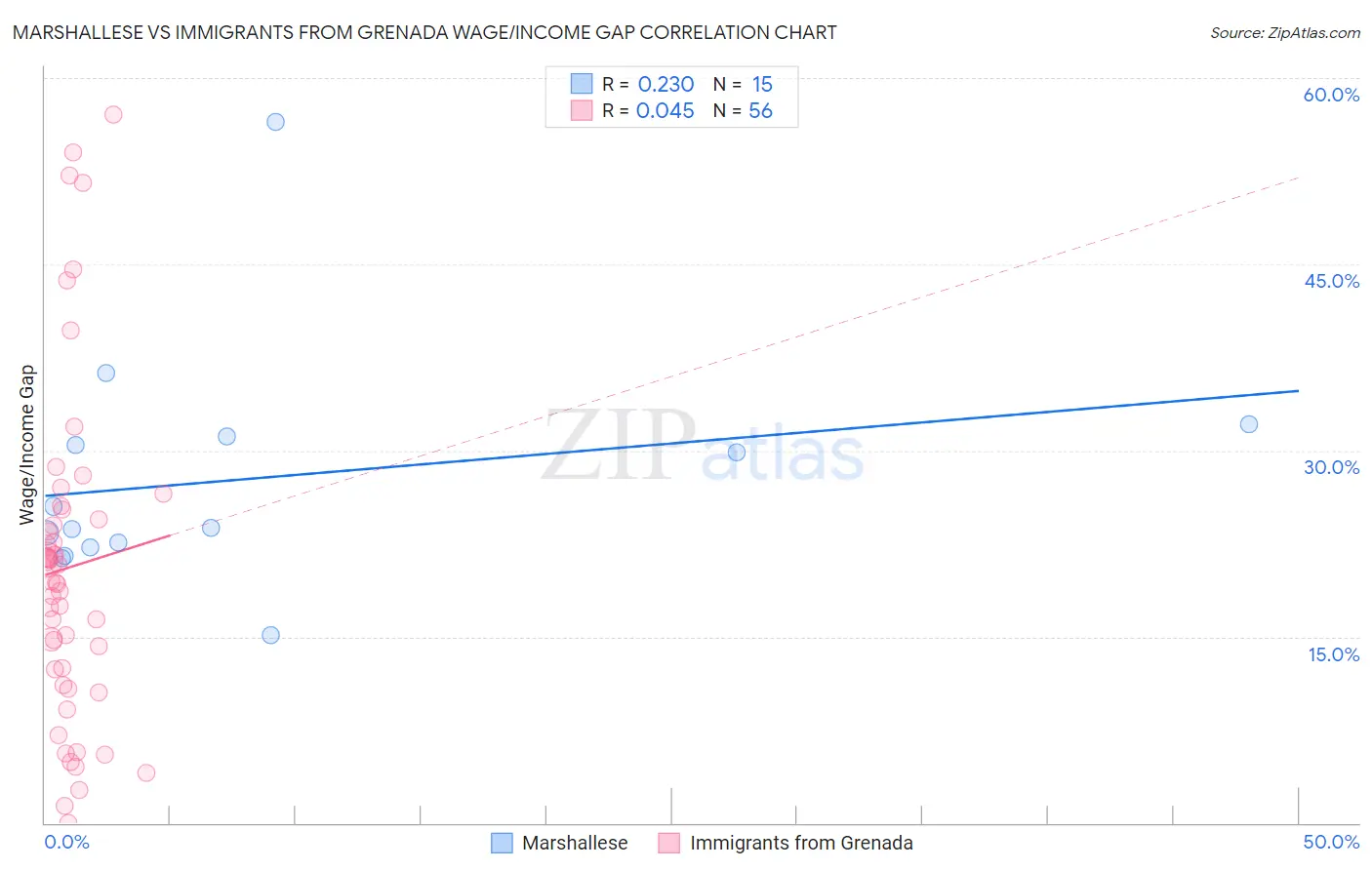 Marshallese vs Immigrants from Grenada Wage/Income Gap