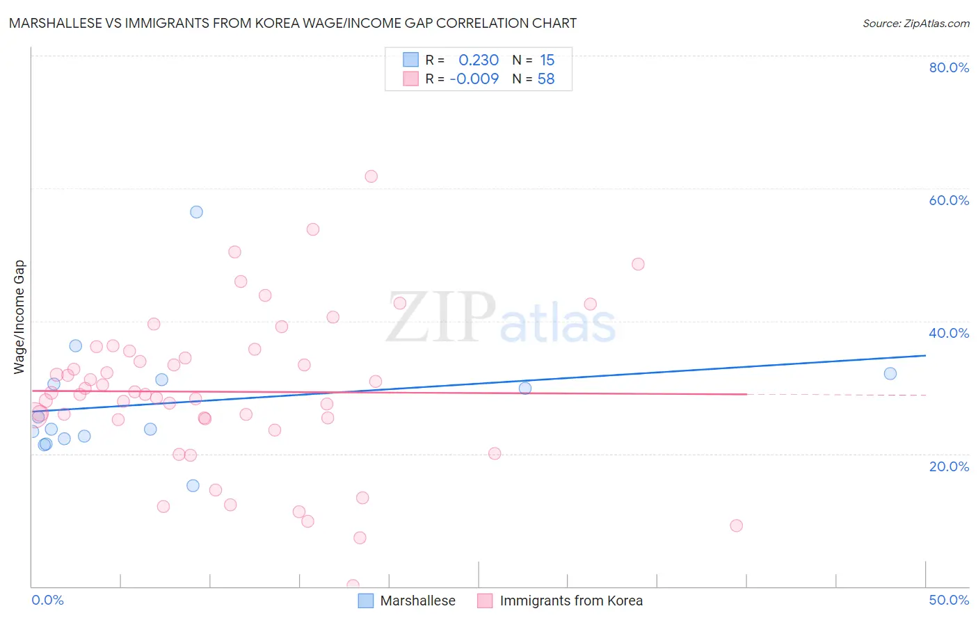 Marshallese vs Immigrants from Korea Wage/Income Gap