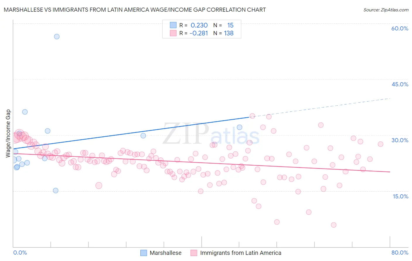 Marshallese vs Immigrants from Latin America Wage/Income Gap