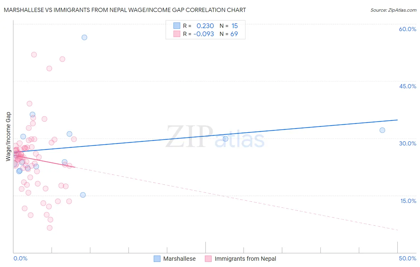 Marshallese vs Immigrants from Nepal Wage/Income Gap