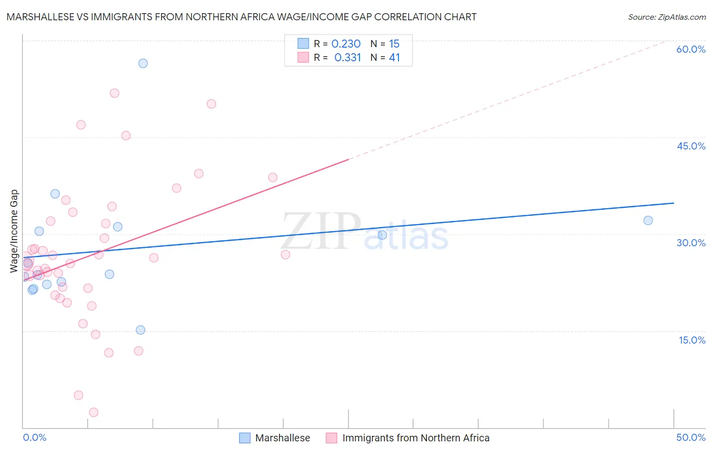 Marshallese vs Immigrants from Northern Africa Wage/Income Gap