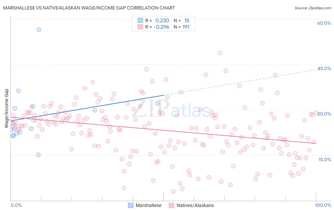 Marshallese vs Native/Alaskan Wage/Income Gap