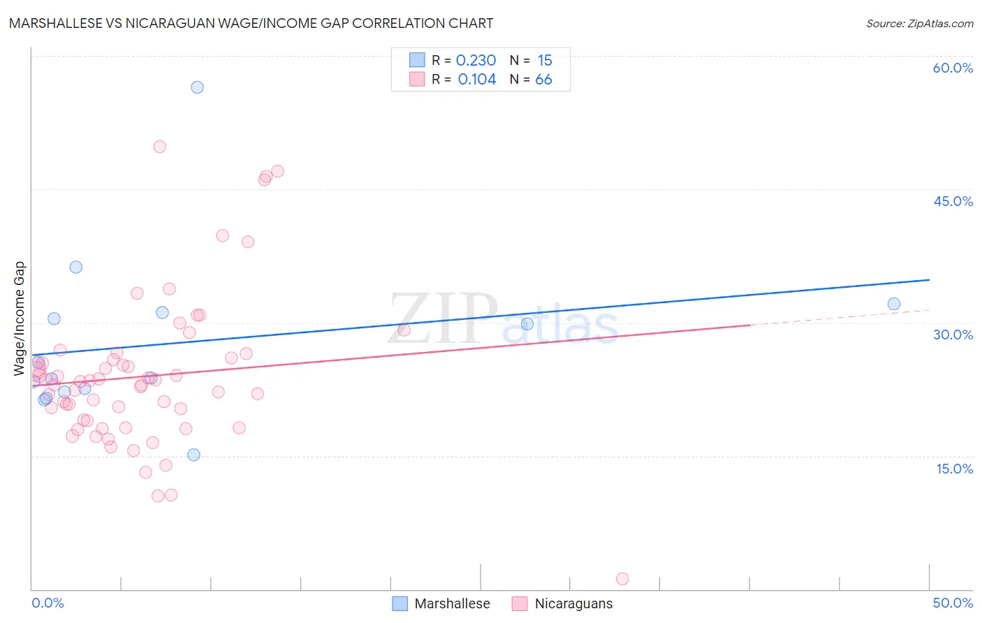 Marshallese vs Nicaraguan Wage/Income Gap