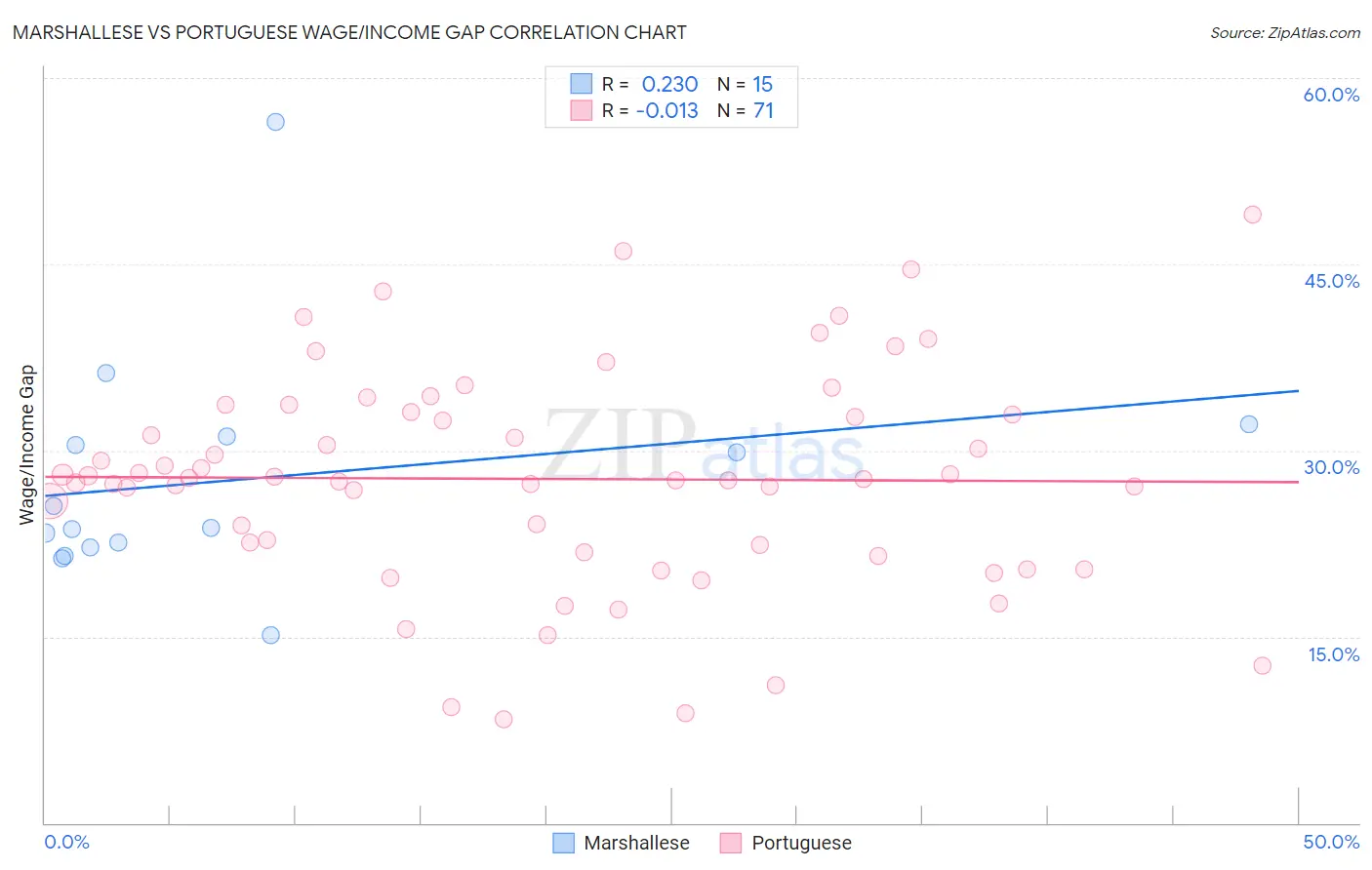 Marshallese vs Portuguese Wage/Income Gap