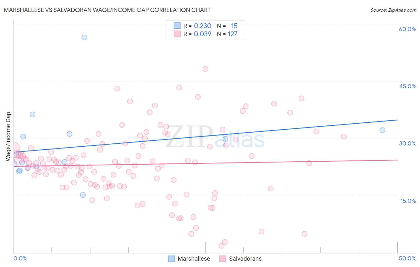 Marshallese vs Salvadoran Wage/Income Gap