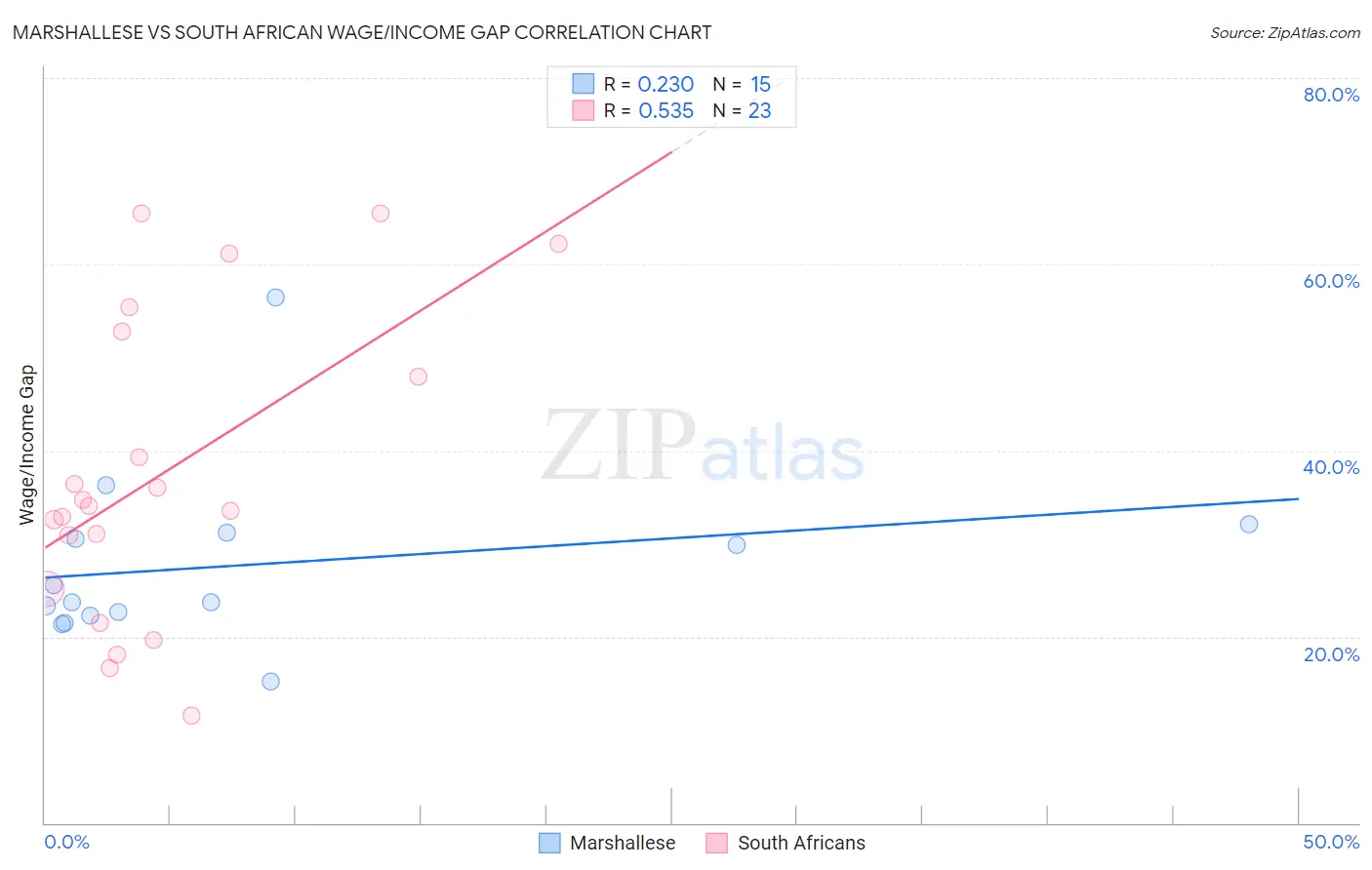 Marshallese vs South African Wage/Income Gap