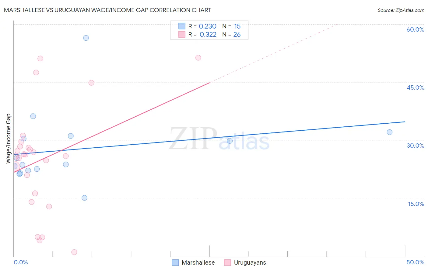 Marshallese vs Uruguayan Wage/Income Gap