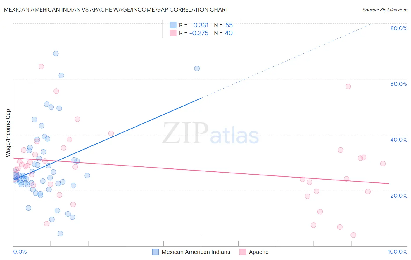 Mexican American Indian vs Apache Wage/Income Gap