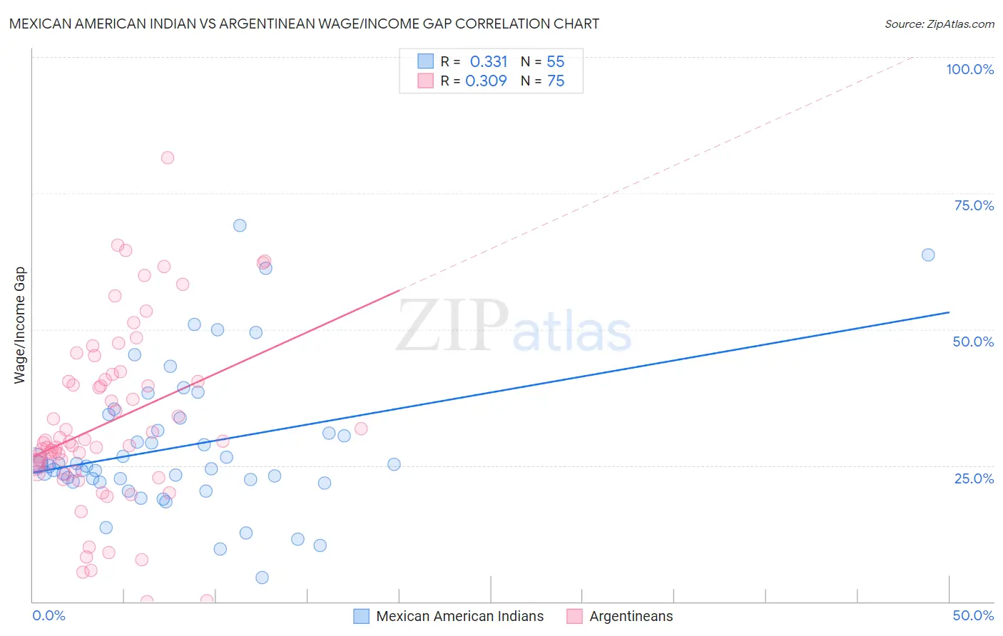 Mexican American Indian vs Argentinean Wage/Income Gap