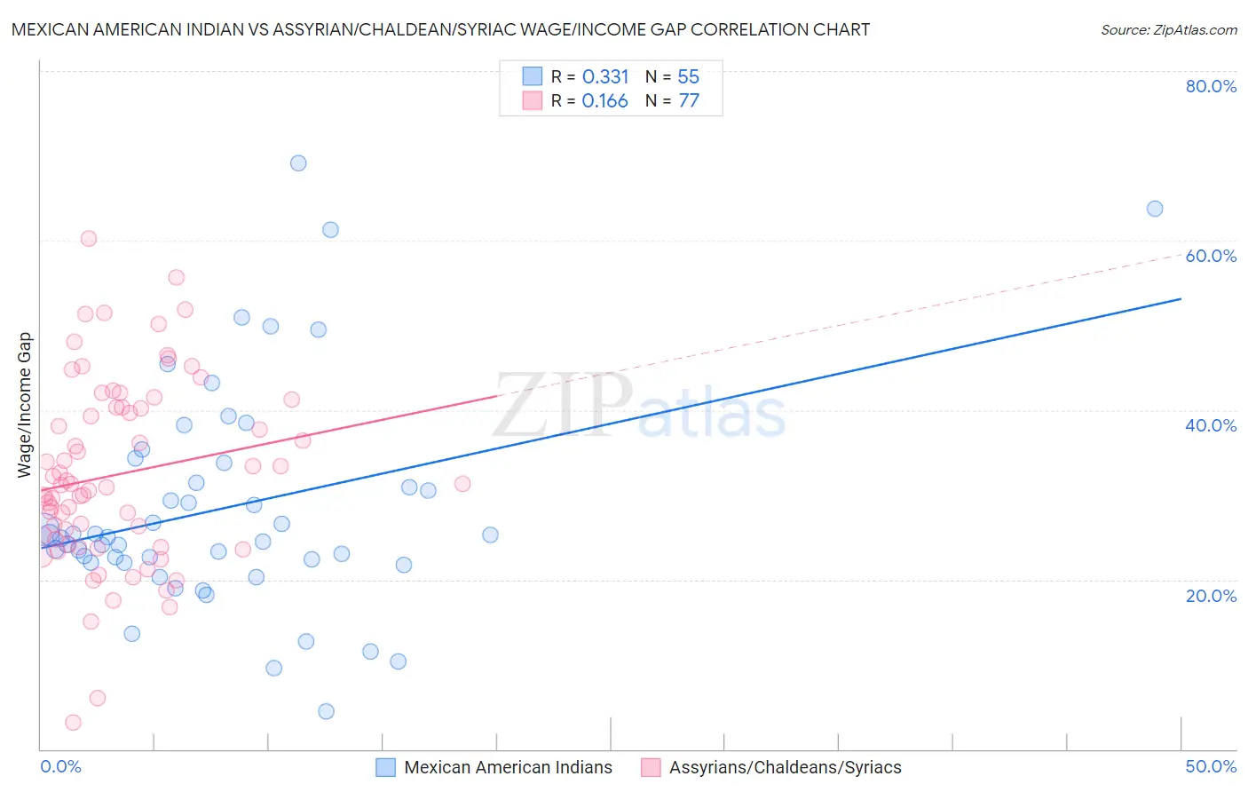 Mexican American Indian vs Assyrian/Chaldean/Syriac Wage/Income Gap