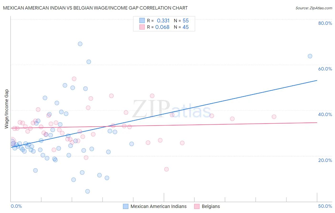 Mexican American Indian vs Belgian Wage/Income Gap