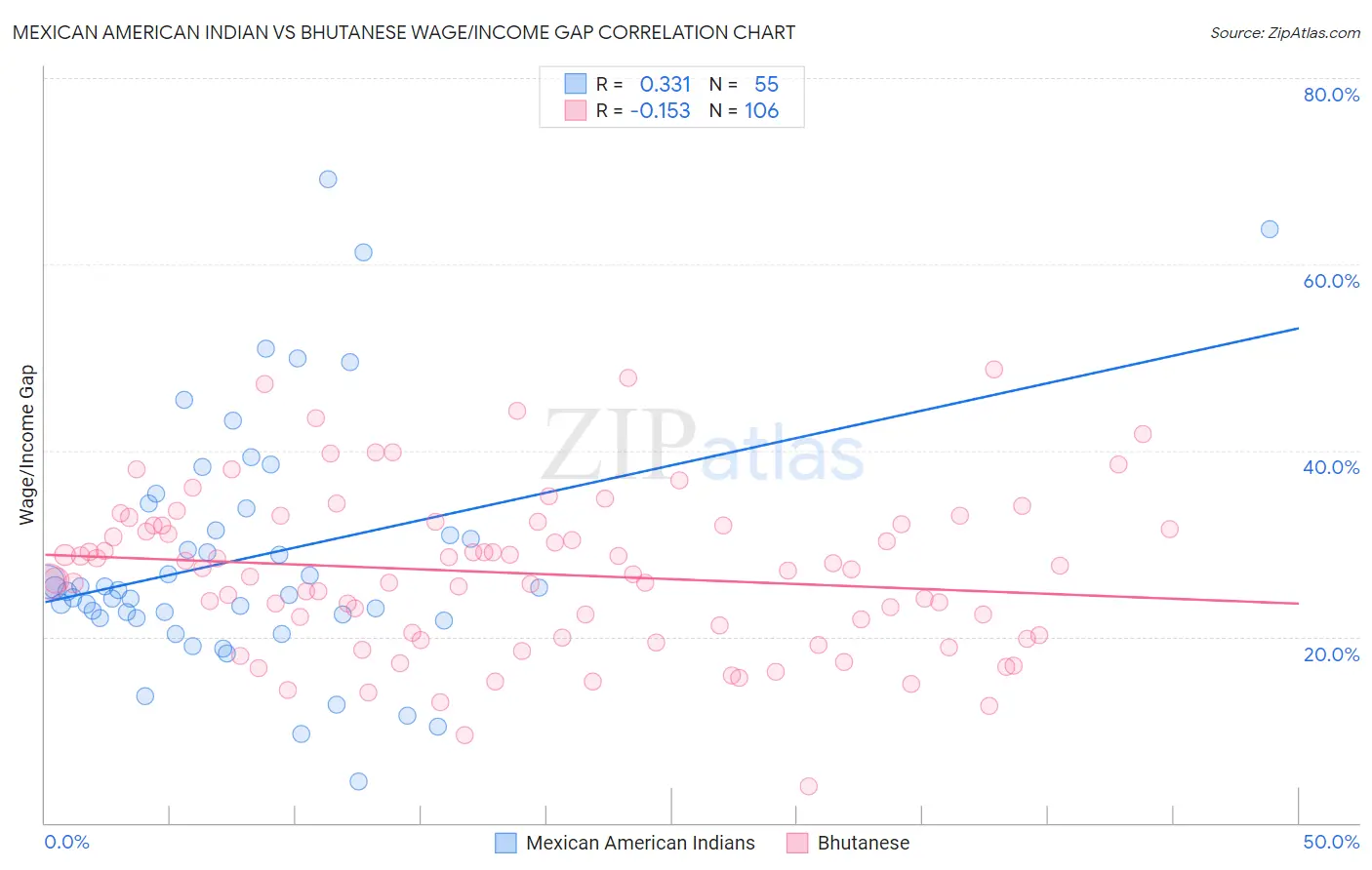 Mexican American Indian vs Bhutanese Wage/Income Gap