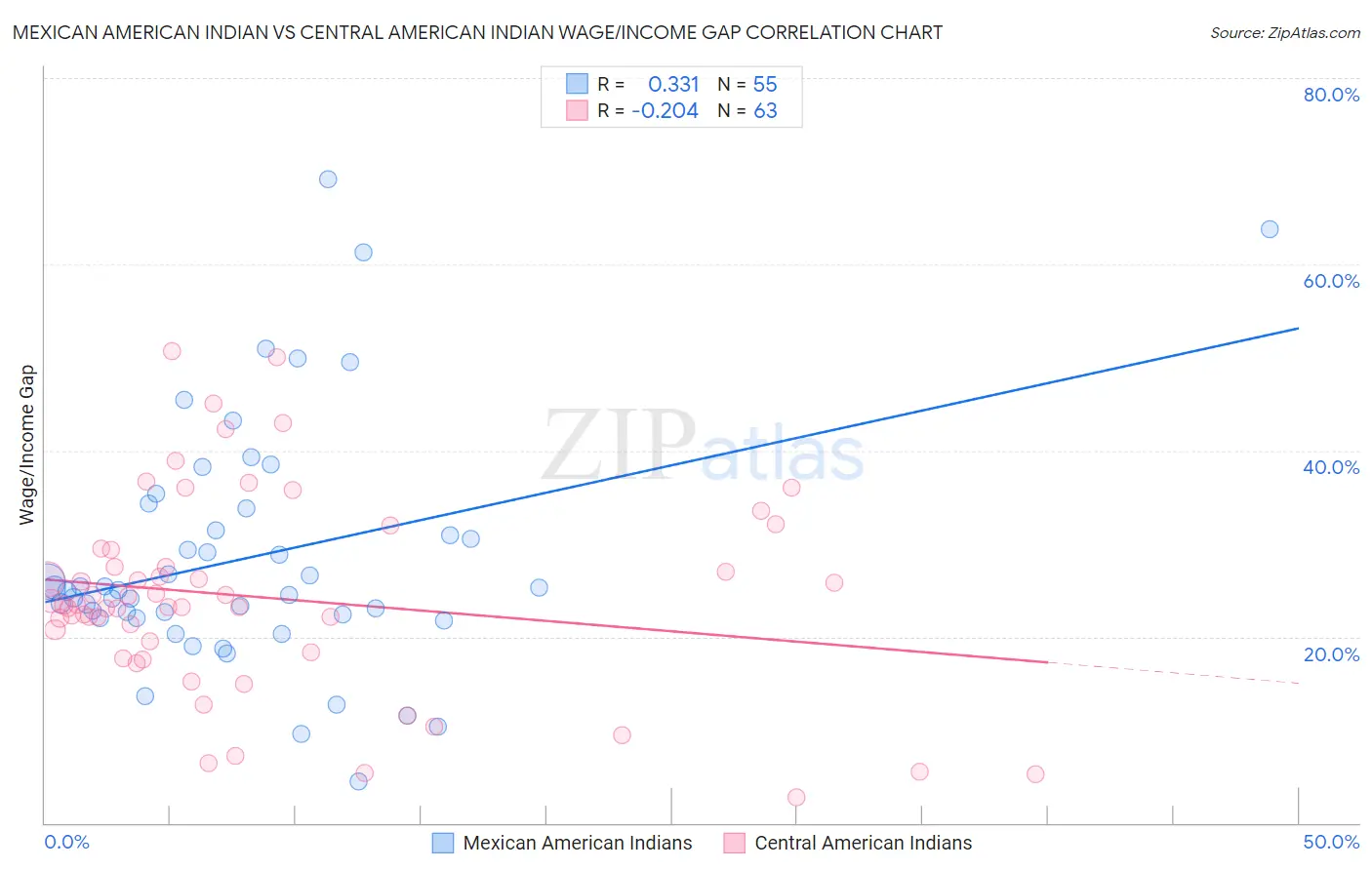 Mexican American Indian vs Central American Indian Wage/Income Gap