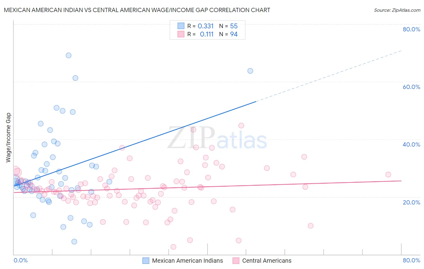 Mexican American Indian vs Central American Wage/Income Gap