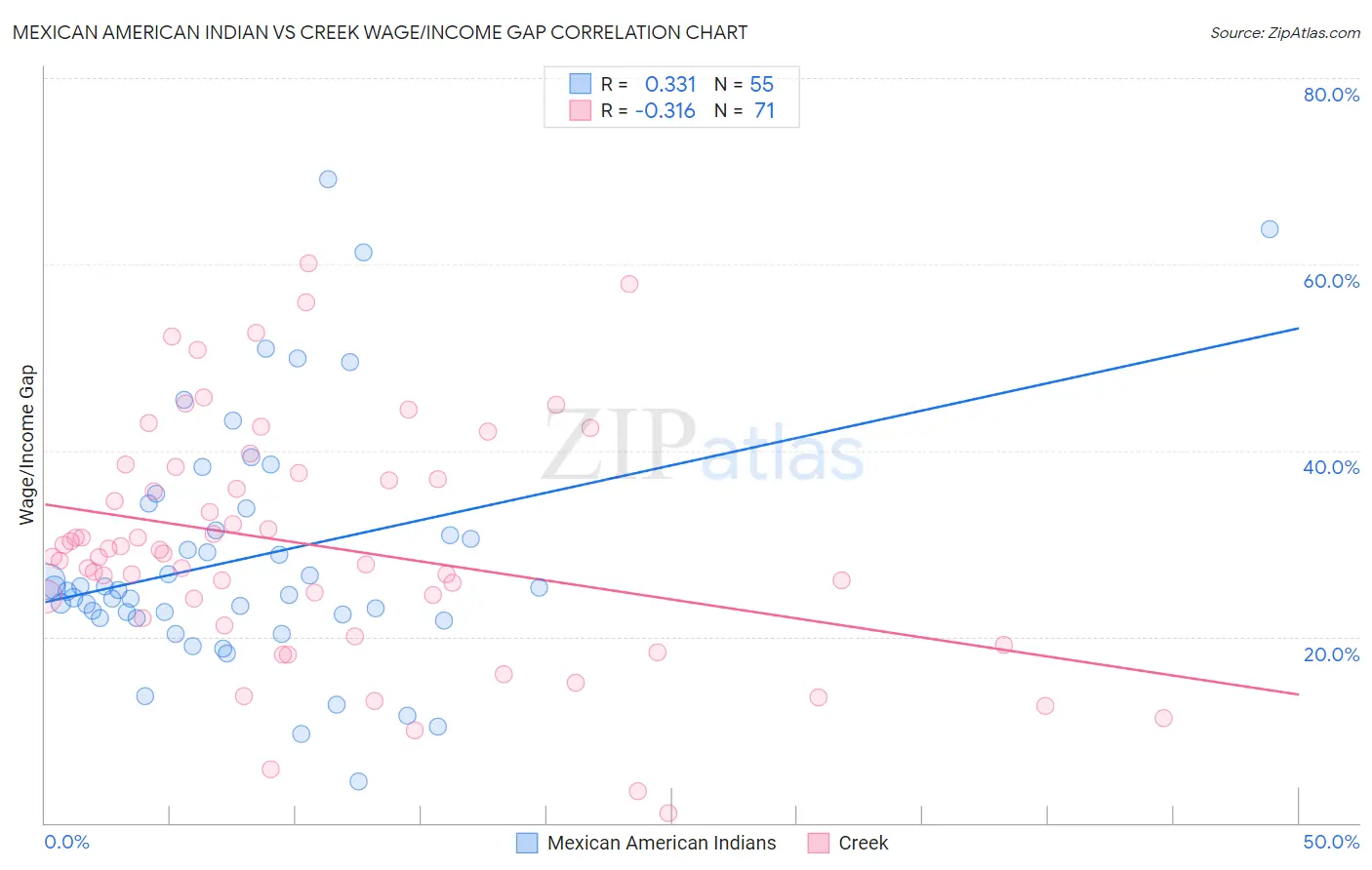 Mexican American Indian vs Creek Wage/Income Gap