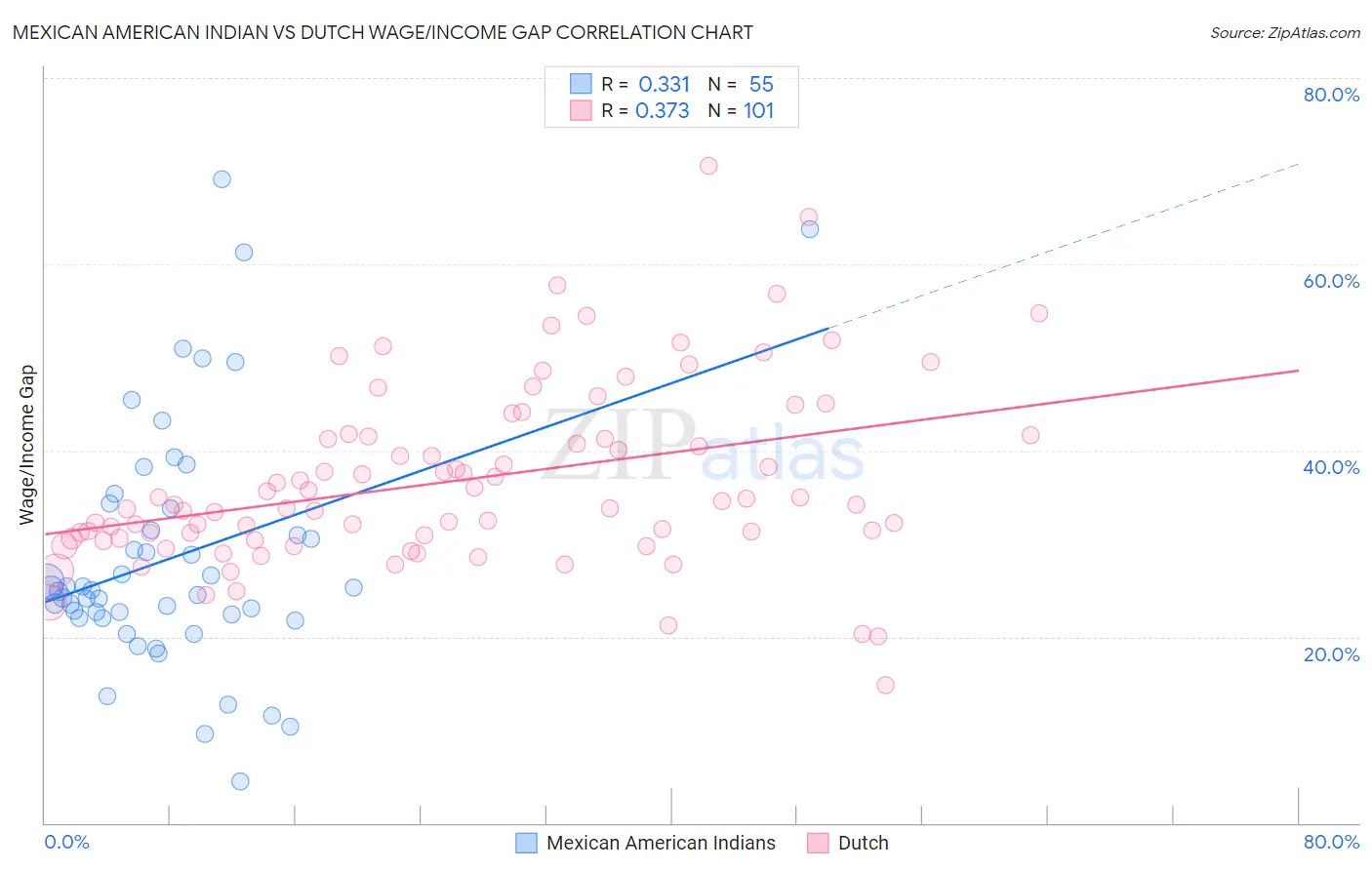 Mexican American Indian vs Dutch Wage/Income Gap