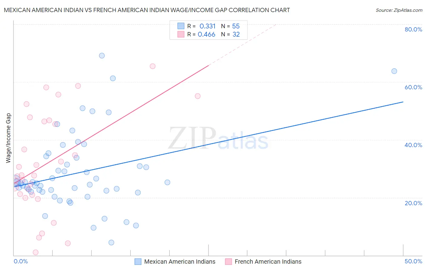 Mexican American Indian vs French American Indian Wage/Income Gap