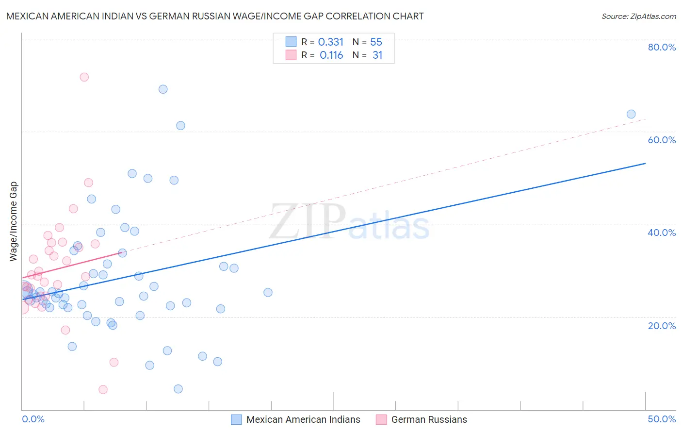 Mexican American Indian vs German Russian Wage/Income Gap