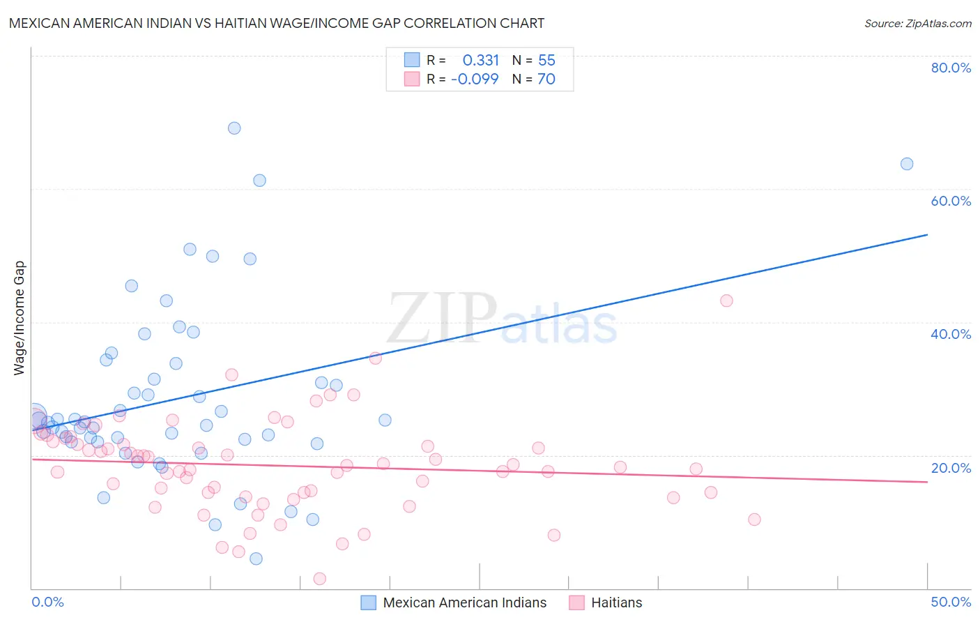 Mexican American Indian vs Haitian Wage/Income Gap