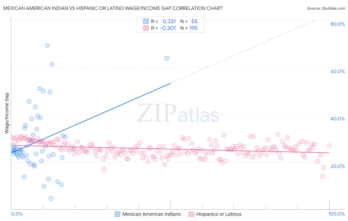 Mexican American Indian vs Hispanic or Latino Wage/Income Gap