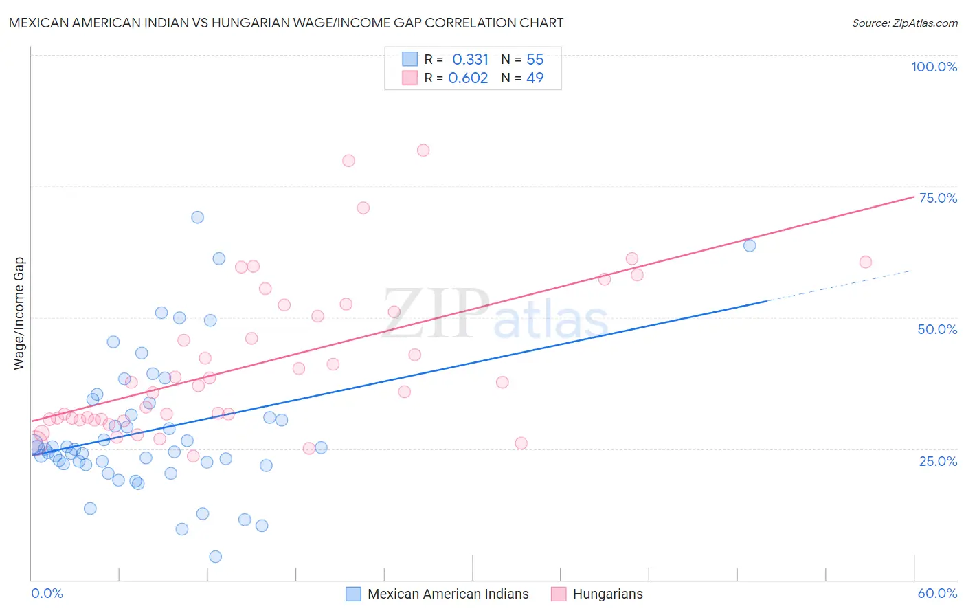 Mexican American Indian vs Hungarian Wage/Income Gap