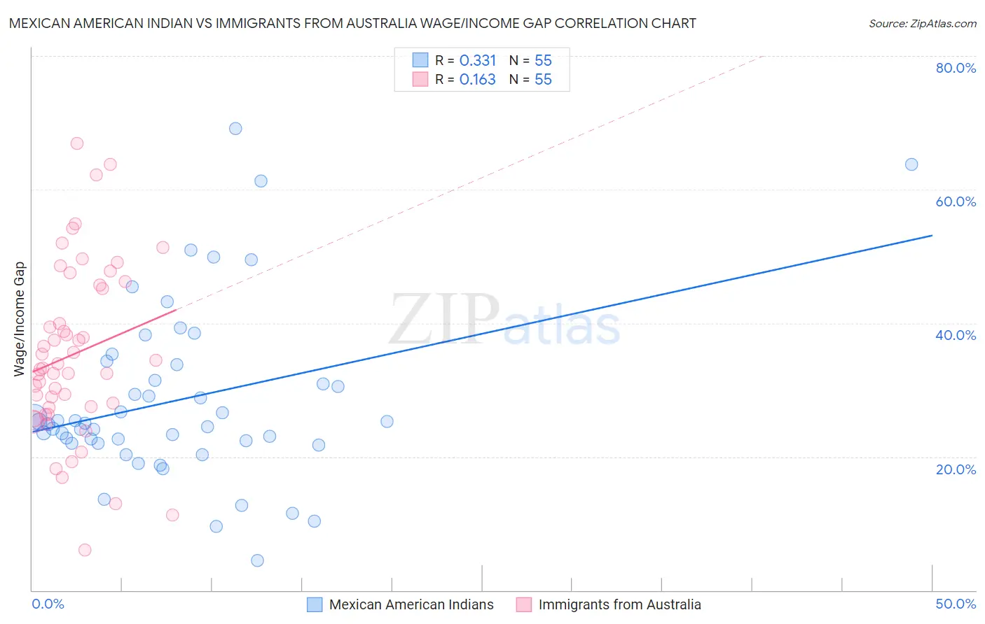 Mexican American Indian vs Immigrants from Australia Wage/Income Gap