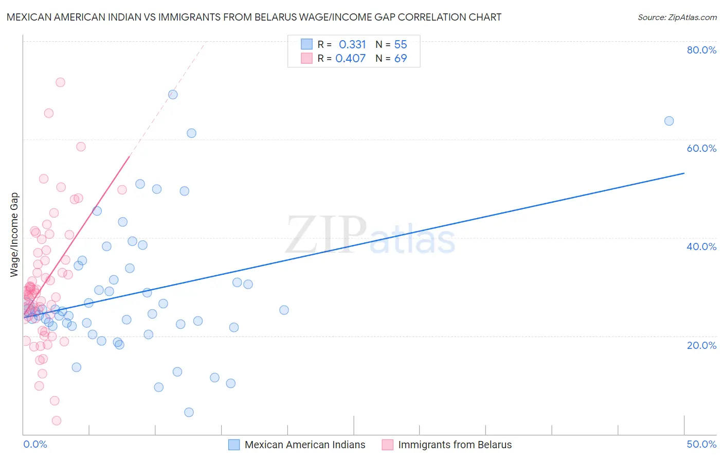 Mexican American Indian vs Immigrants from Belarus Wage/Income Gap