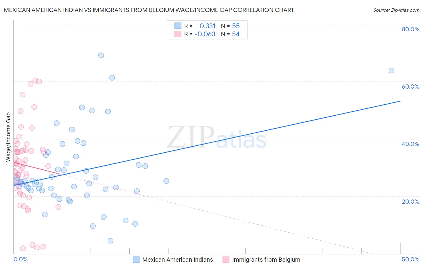 Mexican American Indian vs Immigrants from Belgium Wage/Income Gap