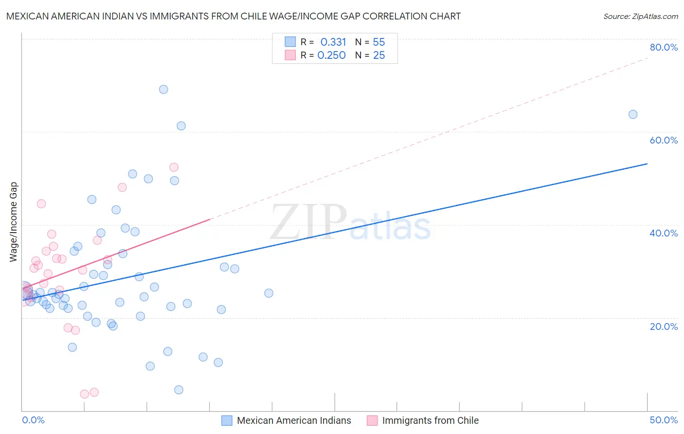 Mexican American Indian vs Immigrants from Chile Wage/Income Gap