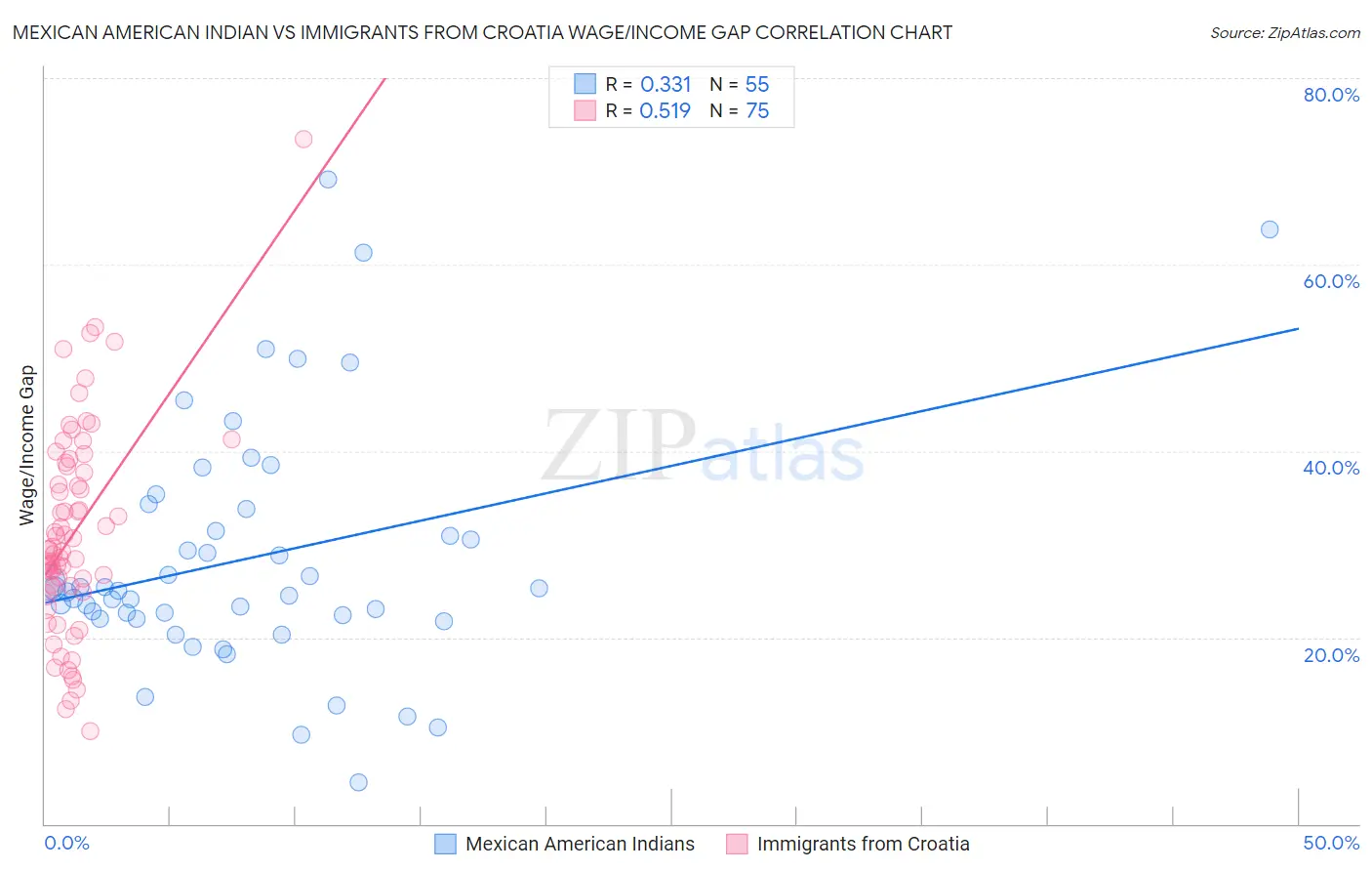 Mexican American Indian vs Immigrants from Croatia Wage/Income Gap