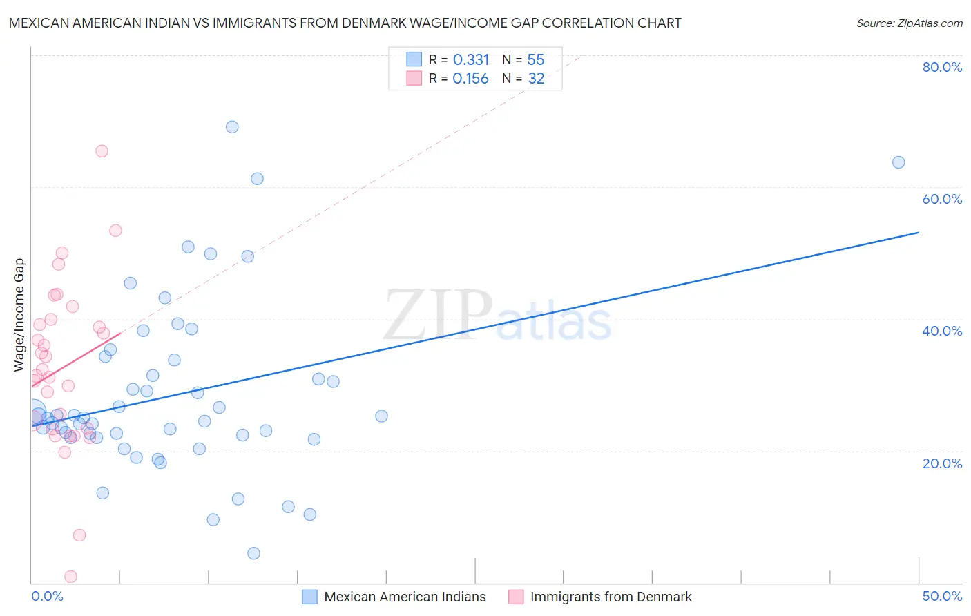 Mexican American Indian vs Immigrants from Denmark Wage/Income Gap