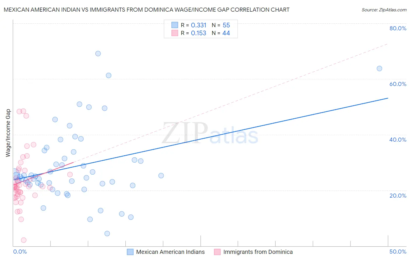 Mexican American Indian vs Immigrants from Dominica Wage/Income Gap