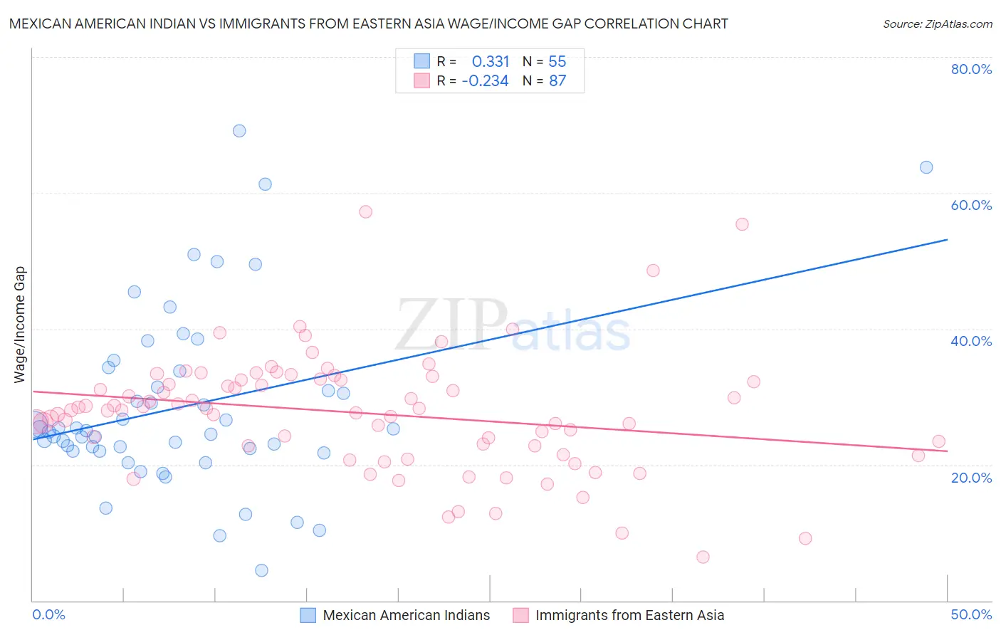 Mexican American Indian vs Immigrants from Eastern Asia Wage/Income Gap