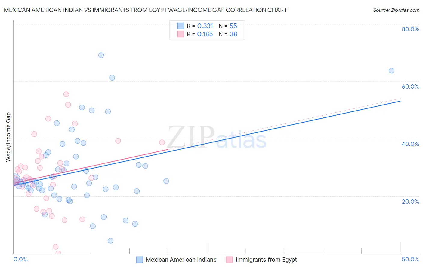 Mexican American Indian vs Immigrants from Egypt Wage/Income Gap