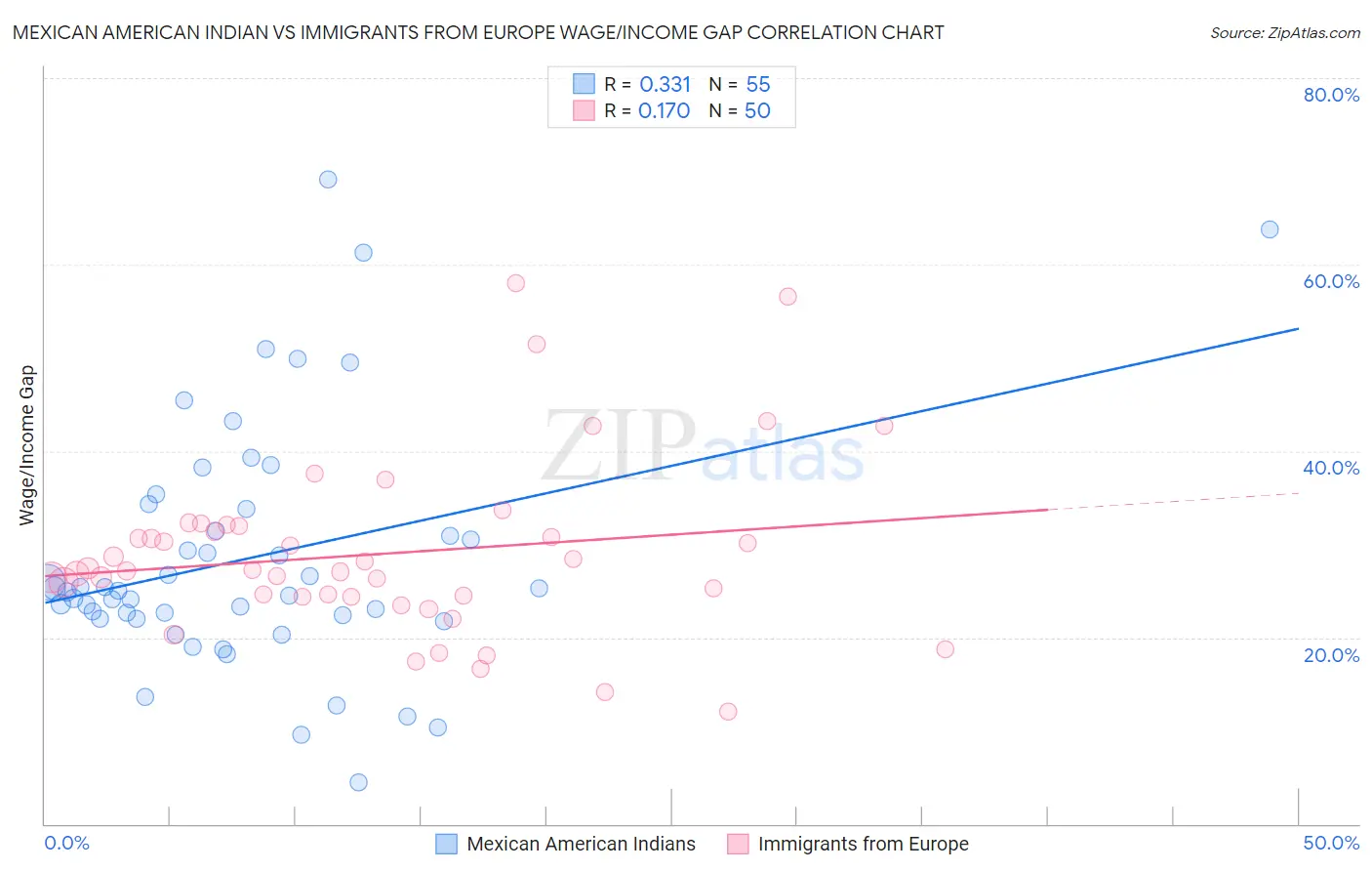 Mexican American Indian vs Immigrants from Europe Wage/Income Gap