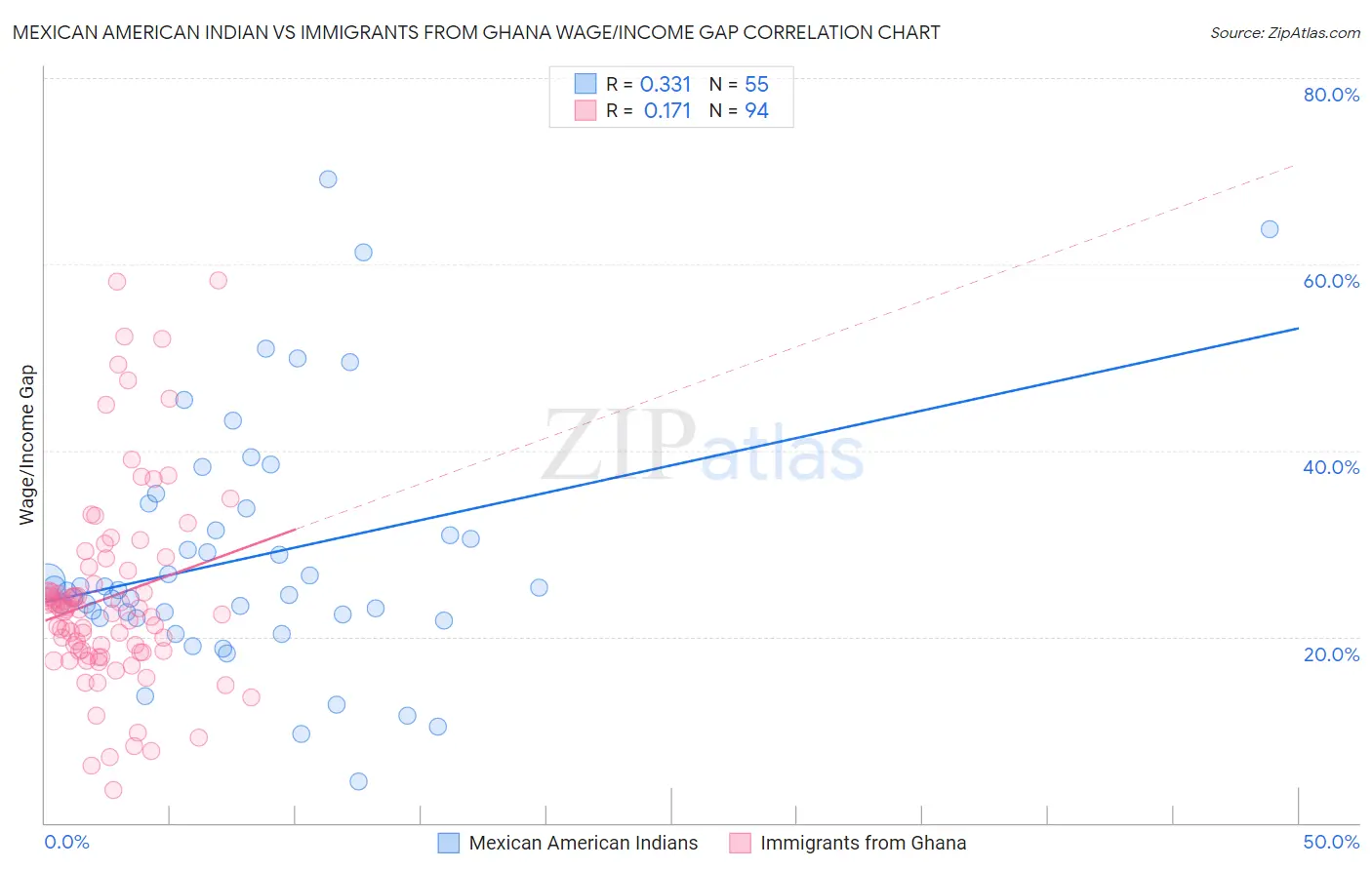 Mexican American Indian vs Immigrants from Ghana Wage/Income Gap