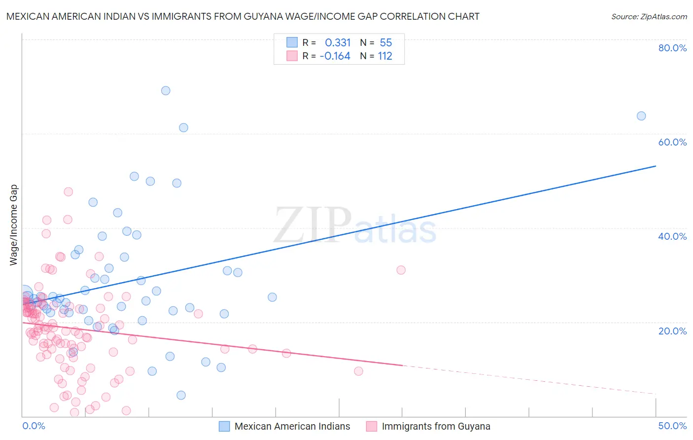 Mexican American Indian vs Immigrants from Guyana Wage/Income Gap