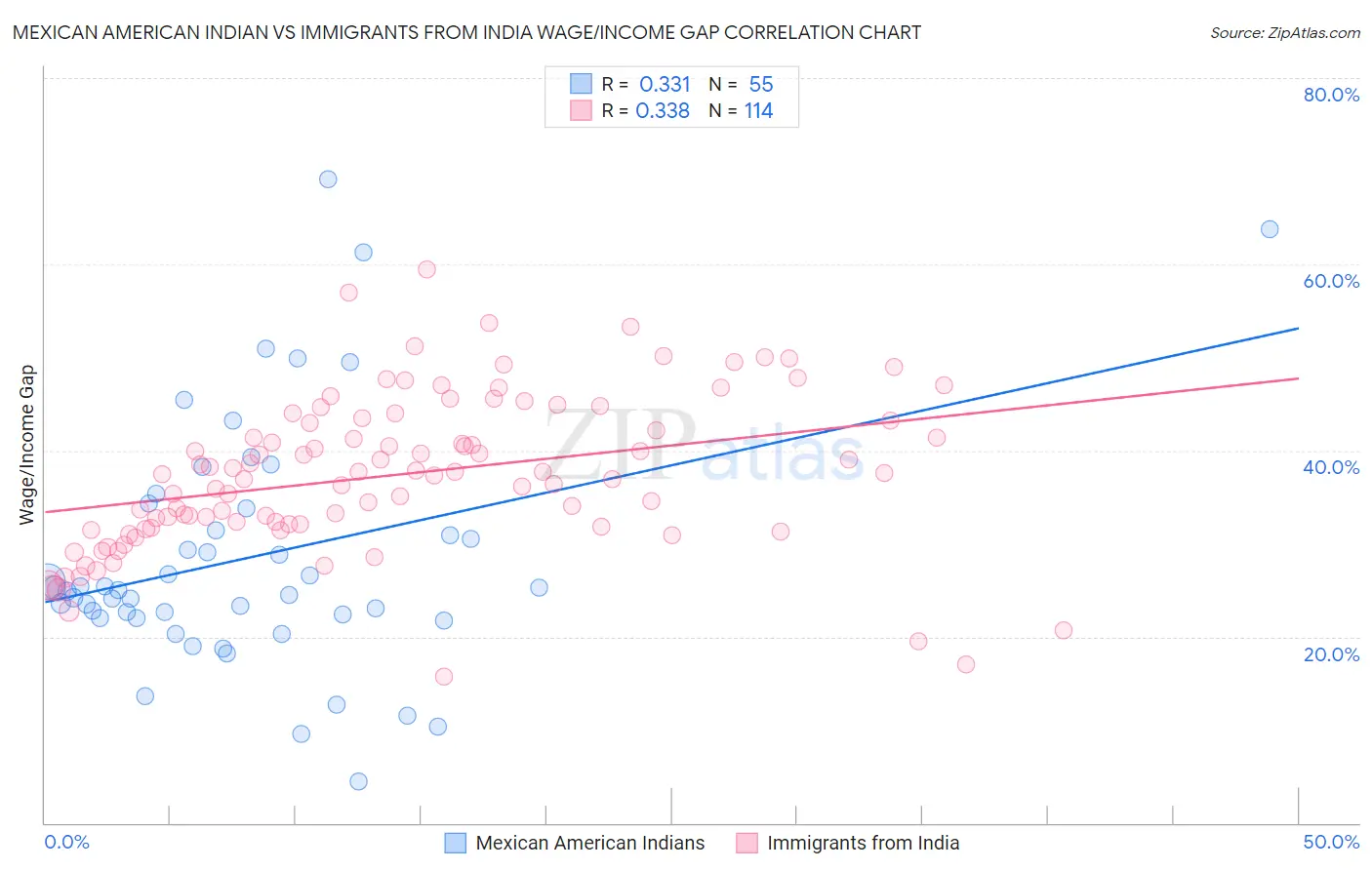 Mexican American Indian vs Immigrants from India Wage/Income Gap