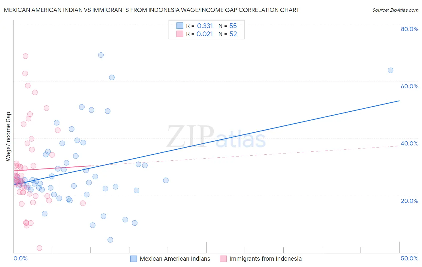 Mexican American Indian vs Immigrants from Indonesia Wage/Income Gap