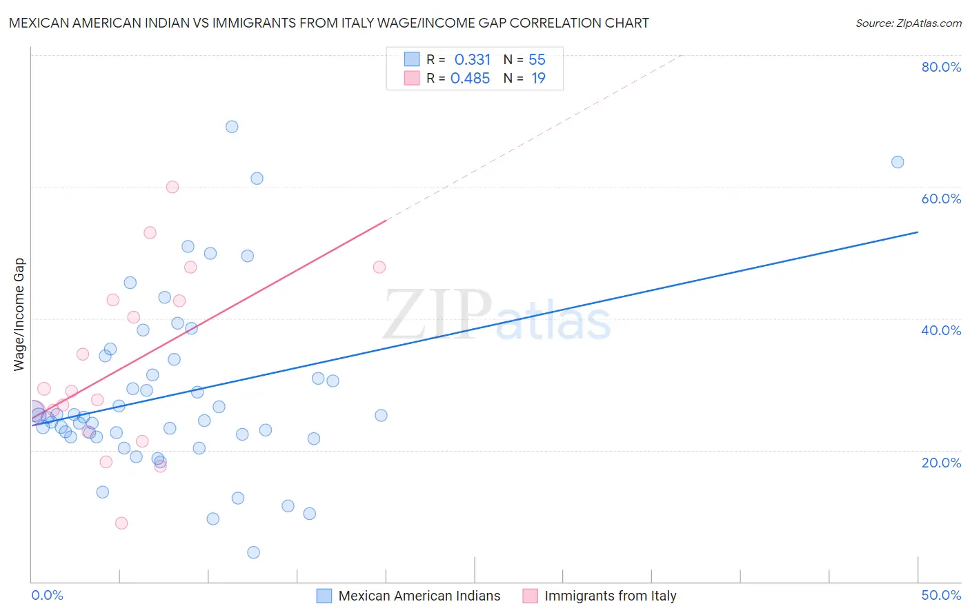 Mexican American Indian vs Immigrants from Italy Wage/Income Gap