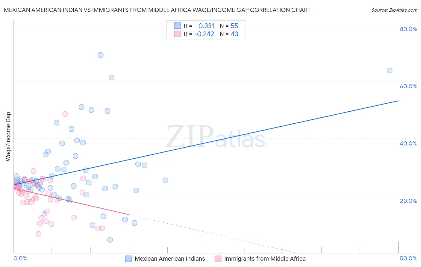 Mexican American Indian vs Immigrants from Middle Africa Wage/Income Gap