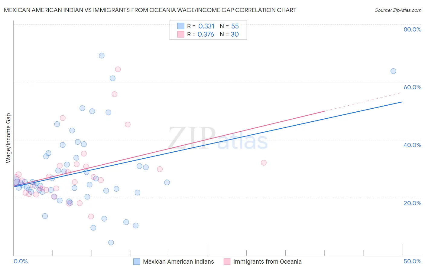 Mexican American Indian vs Immigrants from Oceania Wage/Income Gap