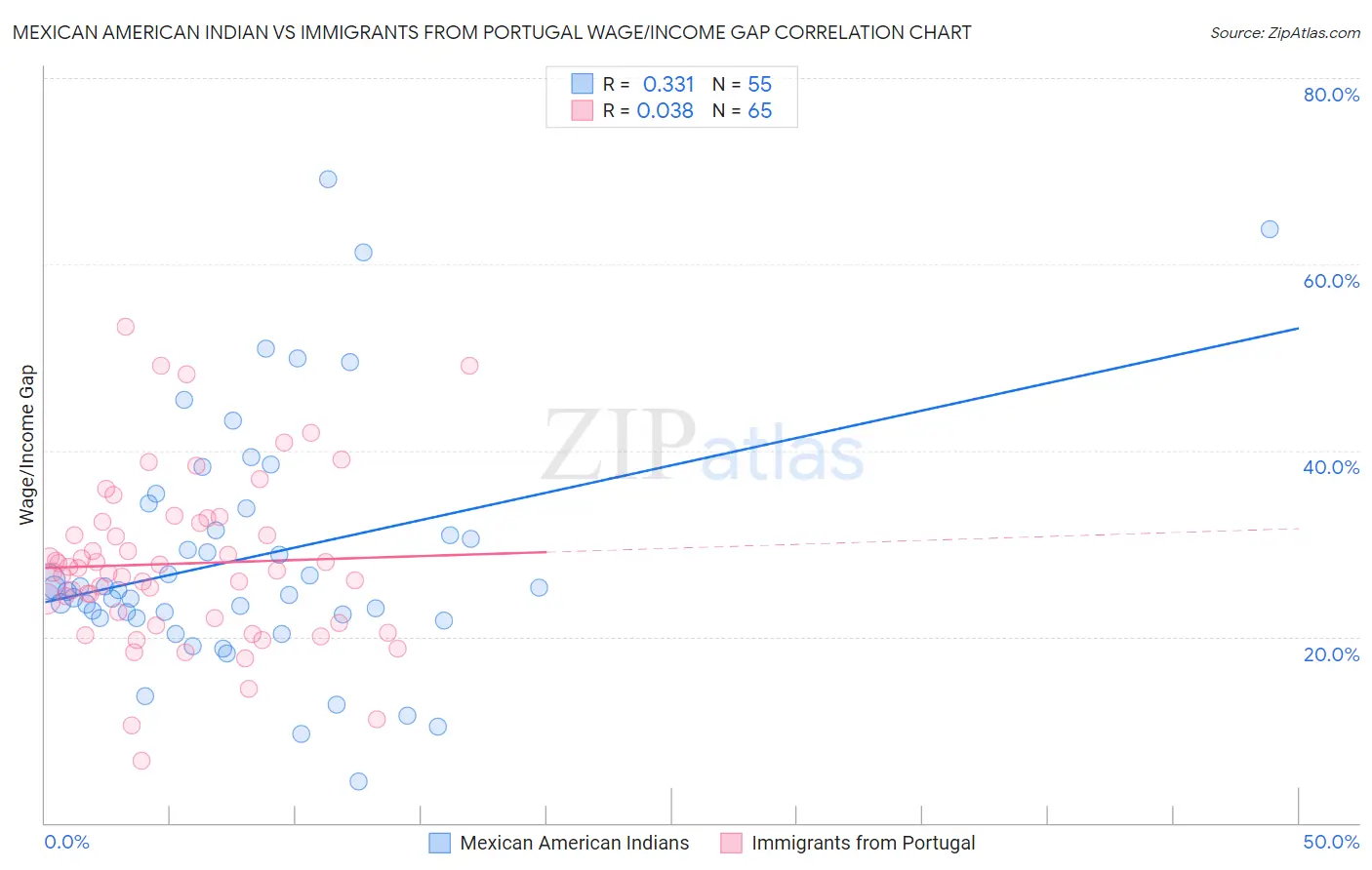 Mexican American Indian vs Immigrants from Portugal Wage/Income Gap