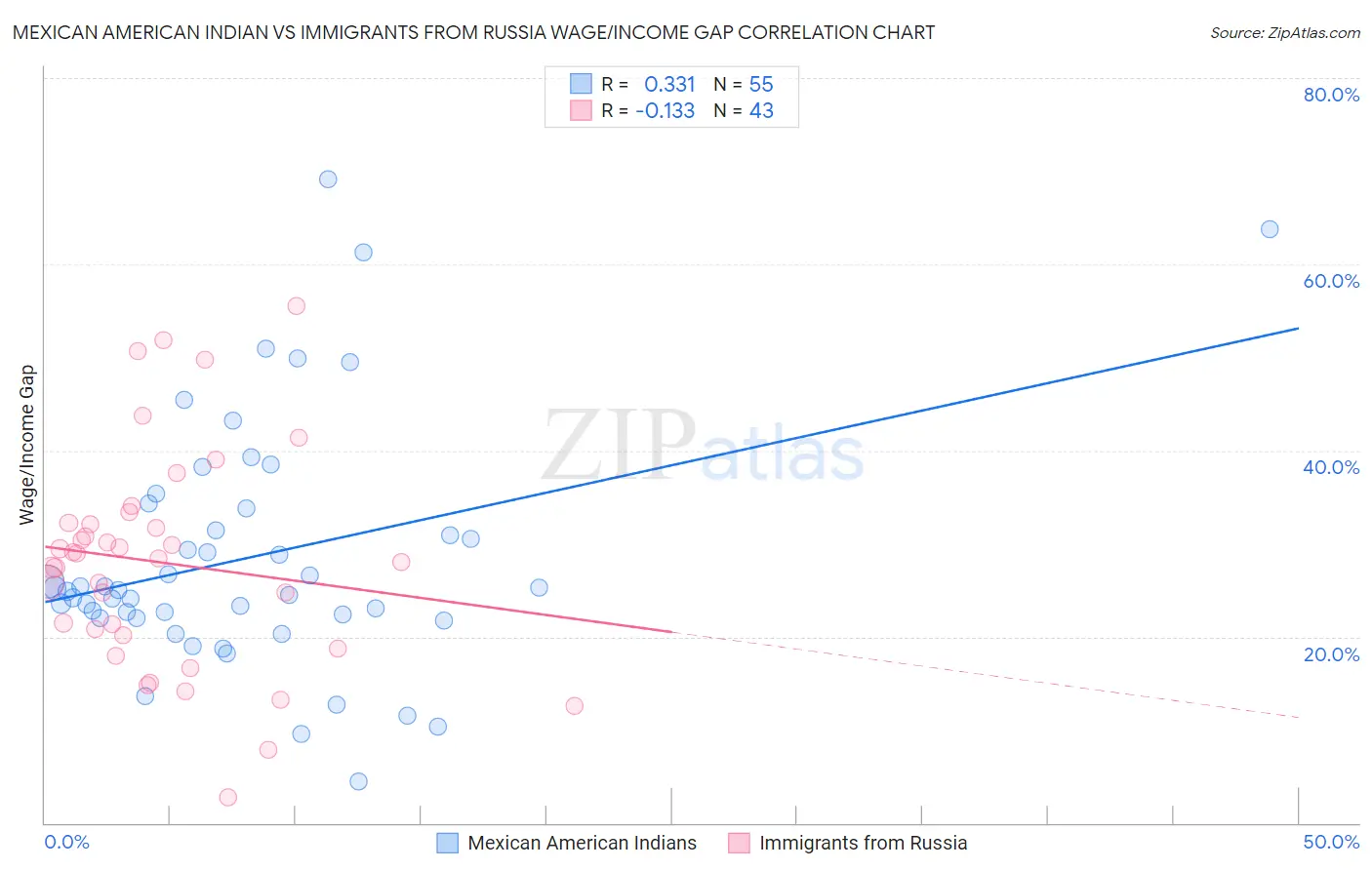 Mexican American Indian vs Immigrants from Russia Wage/Income Gap