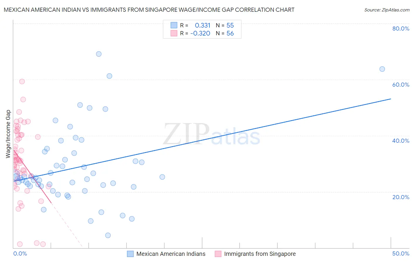 Mexican American Indian vs Immigrants from Singapore Wage/Income Gap